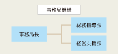事務局図